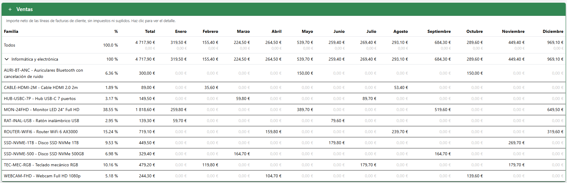 ventas anuales