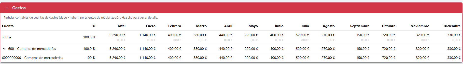 gastos anuales